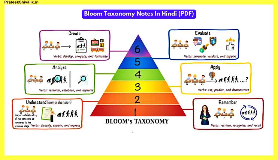 Bloom-Taxonomy-Notes-In-Hindi