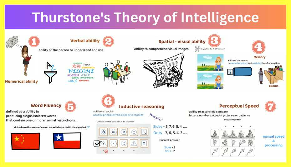 Thurstone-Theory-Of-Intelligence-Notes-In-Hindi